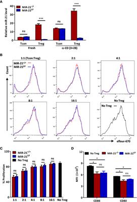 MicroRNA-21 Regulates Diametrically Opposed Biological Functions of Regulatory T Cells